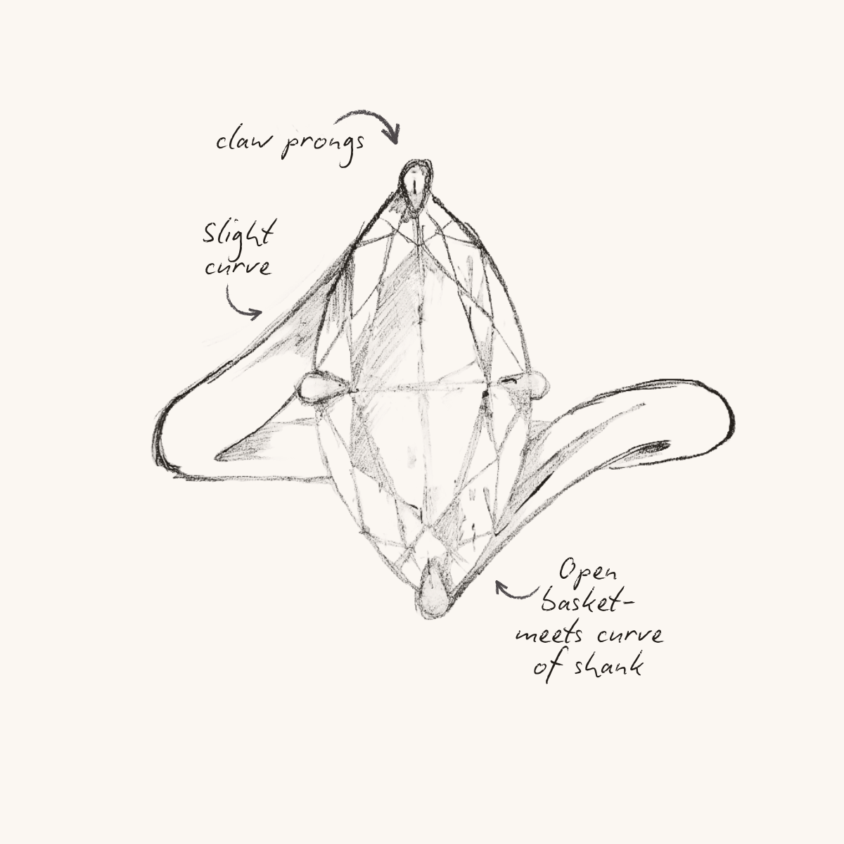 A hand-drawn technical sketch of a custom marquise-cut stone in an engagement ring with labeled callouts: 'claw prongs,' 'slight curve,' and 'Open basket-meets curve of shank,' on a light cream background.